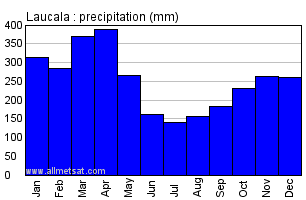 Laucala, Fiji Annual Precipitation Graph